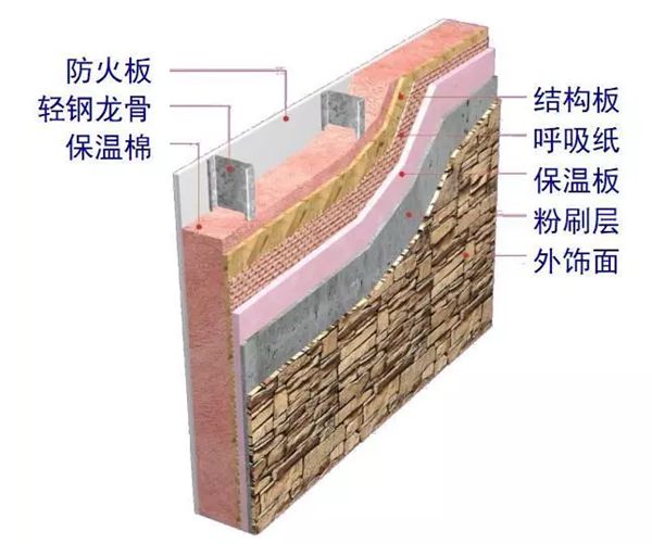 337P裸模啪啪人体私拍 轻钢房屋到底如何抵抗自然灾害?(图2) 轻钢墙体