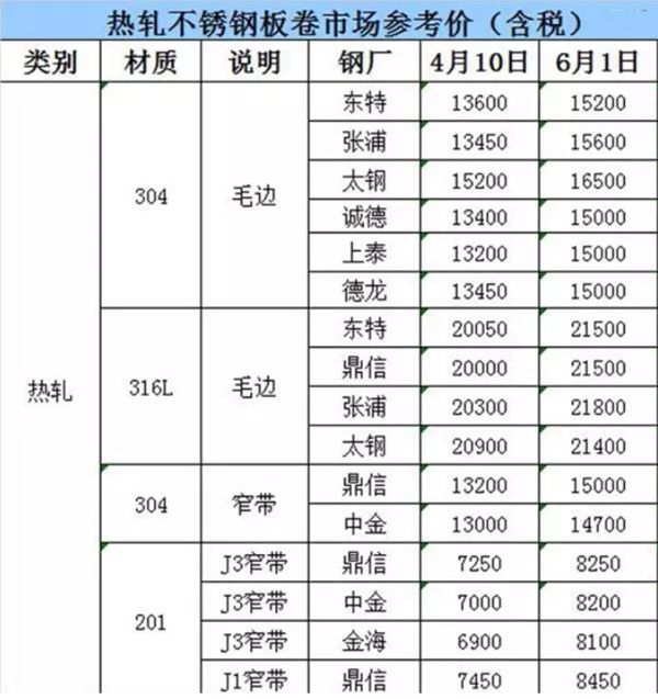 337P裸模啪啪人体私拍 2019年装修材料又要涨价了,要装修就要尽快(业主必看)(图2) 不锈钢涨价