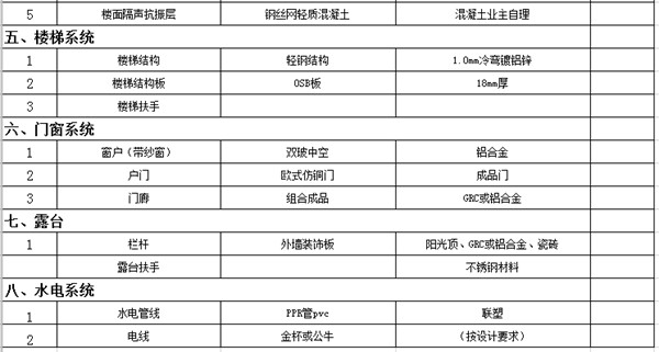 337P裸模啪啪人体私拍 市场上那些10几万建轻钢别墅的公司 你敢相信吗?(图5) 轻钢别墅配置清单