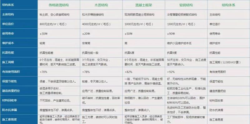 337p日本大胆欧洲噜噜 轻钢别墅与传统建筑对比的优势(图1) 睿婕轻钢别墅