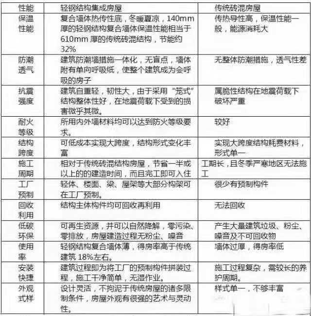337p日本大胆欧洲噜噜 轻钢别墅与传统建筑对比的优势(图3) 睿婕轻钢别墅