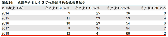 337p日本大胆欧洲噜噜 钢结构装配式建筑行业竞争格局谋变(图4) 睿婕轻钢别墅